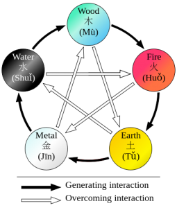 5 elements theory
